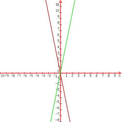 graph%28500%2C500%2C-10%2C10%2C-8%2C12%2C-5x%2C5x%29