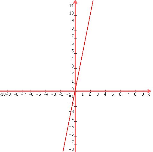 graph%28500%2C500%2C-10%2C10%2C-8%2C12%2C5x%29