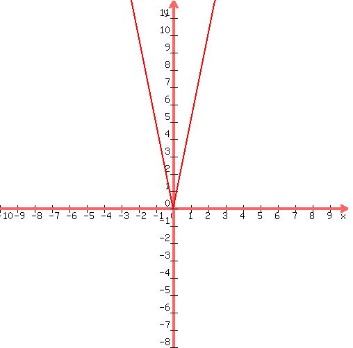 graph%28500%2C500%2C-10%2C10%2C-8%2C12%2Cabs%28-5x%29%29