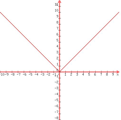 graph%28500%2C500%2C-10%2C10%2C-8%2C12%2Cabs%28x%29%29