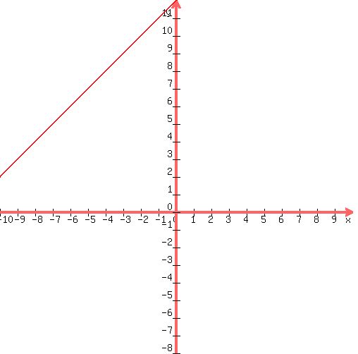 graph%28500%2C500%2C-10%2C10%2C-8%2C12%2Cx%2B12%29