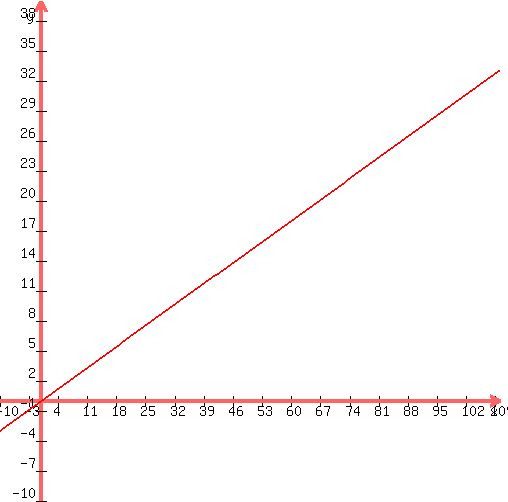 graph%28500%2C500%2C-10%2C110%2C-10%2C40%2C.3%2Ax%29