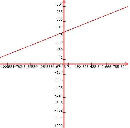 graph%28500%2C500%2C-1000%2C1000%2C-1000%2C1000%2C%28%282x%2F5%29%2B500%29%29