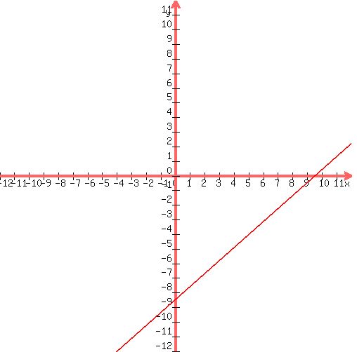 graph%28500%2C500%2C-12%2C12%2C-12%2C12%2C8%2F9%2Ax-76%2F9%29