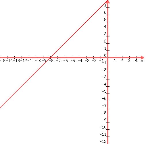 graph%28500%2C500%2C-15%2C5%2C-12%2C8%2Cx%2B8%29