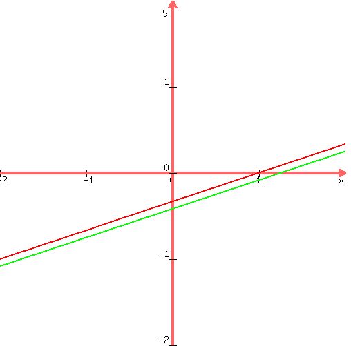 graph%28500%2C500%2C-2%2C2%2C-2%2C2%2C%28x%2F3%29-%281%2F3%29%2C%28x%2F3%29-%285%2F12%29%29