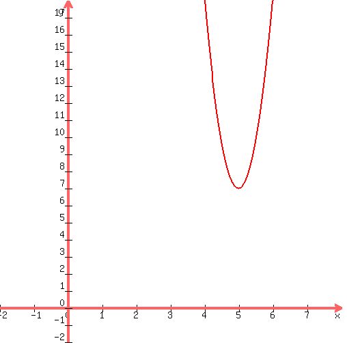 graph%28500%2C500%2C-2%2C8%2C-2%2C18%2C11%28x-5%29%5E2%2B7%29