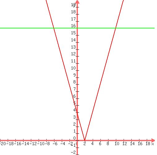 graph%28500%2C500%2C-20%2C20%2C-2%2C20%2Cabs%282x-4%29%2C16%29