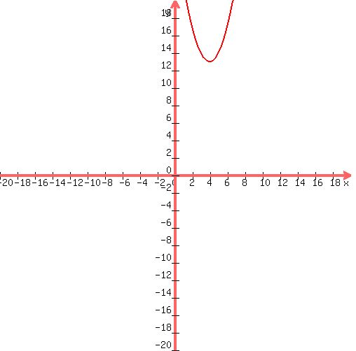 graph%28500%2C500%2C-20%2C20%2C-20%2C20%2C1x%5E2-8x%2B29%29