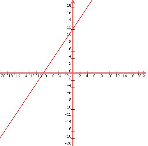 graph%28500%2C500%2C-20%2C20%2C-20%2C20%2C3%2F2%2Ax%2B12%29