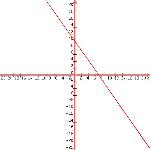 graph%28500%2C500%2C-22%2C22%2C-22%2C22%2C-10%2F7%2Ax+%2B+10%29