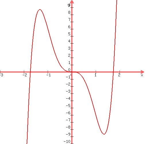graph%28500%2C500%2C-3%2C3%2C-10%2C10%2C3x%5E5-9x%5E3%29