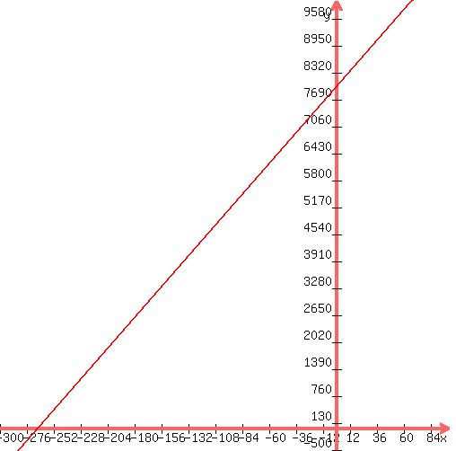 graph%28500%2C500%2C-300%2C100%2C-500%2C10000%2C30%2Ax+%2B+8000%29
