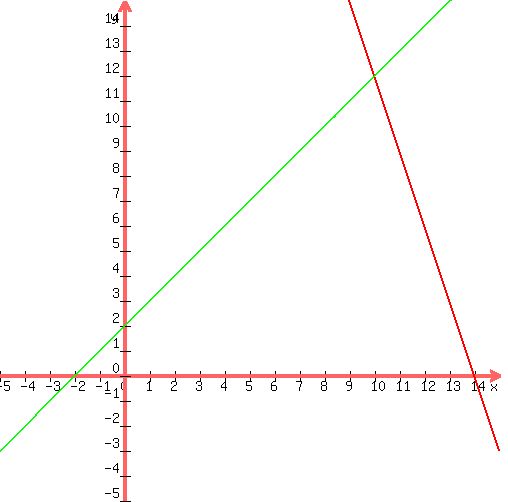 graph%28500%2C500%2C-5%2C15%2C-5%2C15%2C-3x%2B42%2Cx%2B2%29