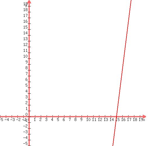 \"graph%28500%2C500%2C-5%2C20%2C-5%2C20%2C8%2Ax-120%29\"