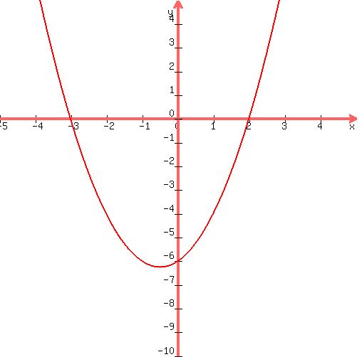 graph%28500%2C500%2C-5%2C5%2C-10%2C5%2Cx%5E2%2Bx-6%29