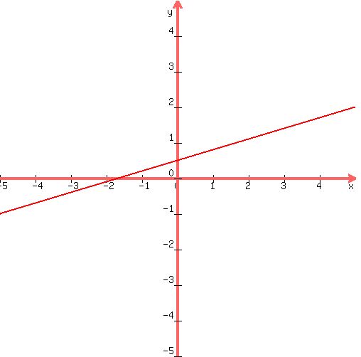 graph%28500%2C500%2C-5%2C5%2C-5%2C5%2C.5%2B.3x%29