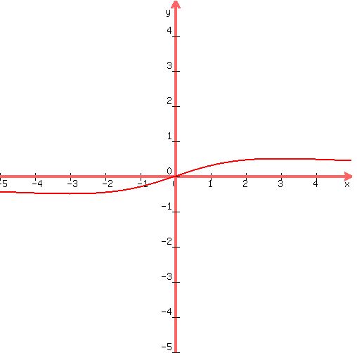 graph%28500%2C500%2C-5%2C5%2C-5%2C5%2C3%2Ax%2F%28x%2Ax%2B9%29%29