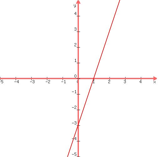 graph%28500%2C500%2C-5%2C5%2C-5%2C5%2C3%2Ax-3%29