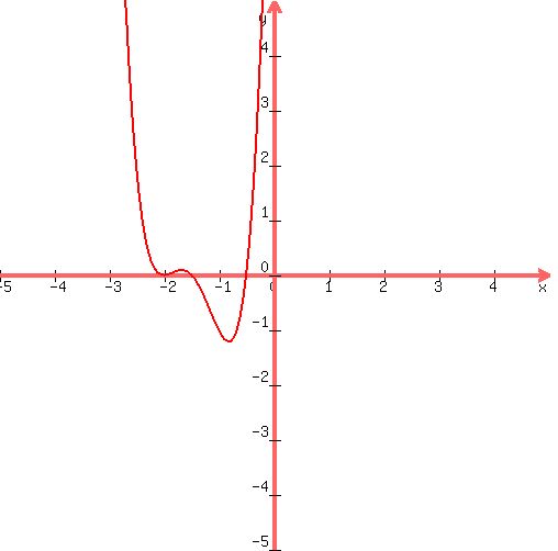 graph%28500%2C500%2C-5%2C5%2C-5%2C5%2C4%2Ax%5E4%2B24%2Ax%5E3%2B51%2Ax%5E2%2B44%2Ax%2B12%29