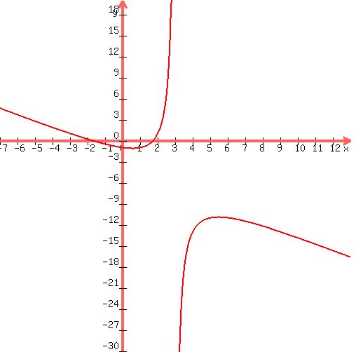 graph%28500%2C500%2C-7%2C13%2C-30%2C20%2C%28-2x%5E3%2B6x%29%2F%282x%5E2-6x%29%29