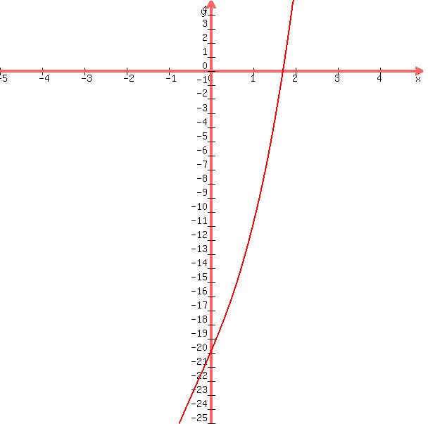 graph%28600%2C+600%2C+-5%2C+5%2C+-25%2C+5%2C+x%5E3%2Bx%5E2%2B7x-20%29