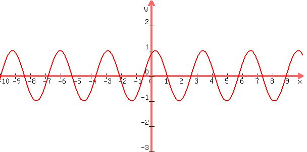 graph%28600%2C300%2C-10%2C10%2C-3%2C3%2Csin%282x+%2B+1%29%29