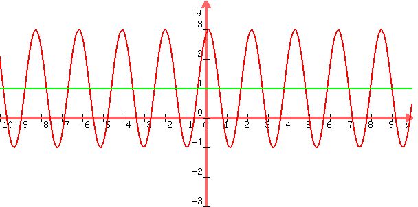 graph%28600%2C300%2C-10%2C10%2C-3%2C4%2C2%2Asin%28-3x+%2B+2%29+%2B+1%2C1%29
