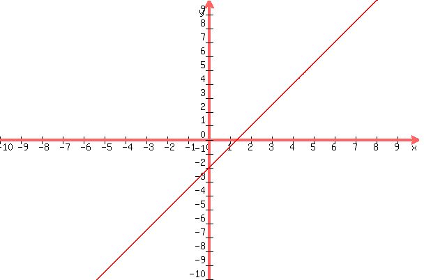 graph%28600%2C400%2C-10%2C10%2C-10%2C10%2C%283%2F2%29x-2%29