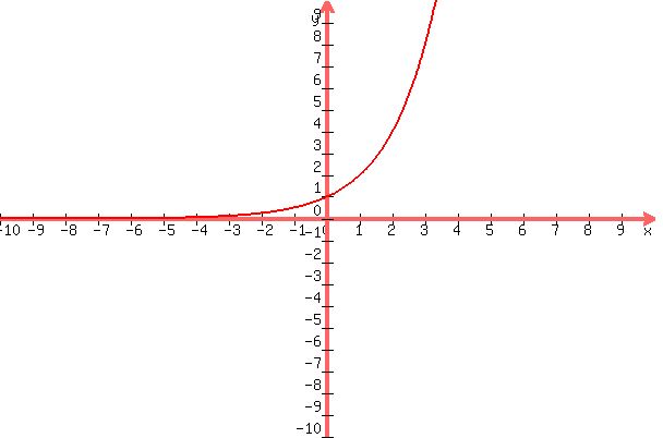 graph%28600%2C400%2C-10%2C10%2C-10%2C10%2C2%5Ex%29