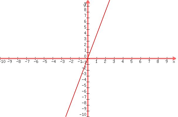 graph%28600%2C400%2C-10%2C10%2C-10%2C10%2C4x%29