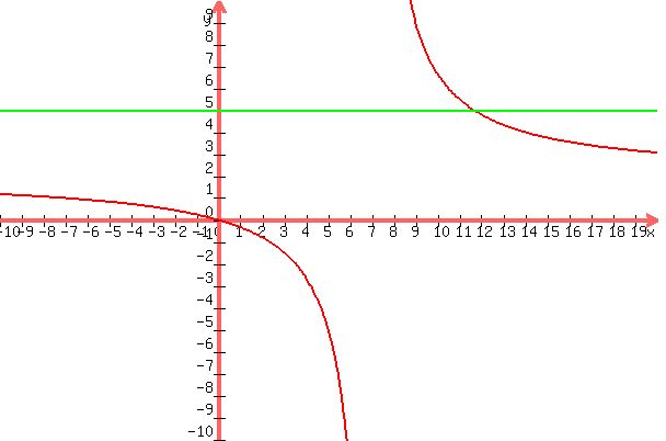 graph%28600%2C400%2C-10%2C20%2C-10%2C10%2C2x%2F%28x-7%29%2C5%29