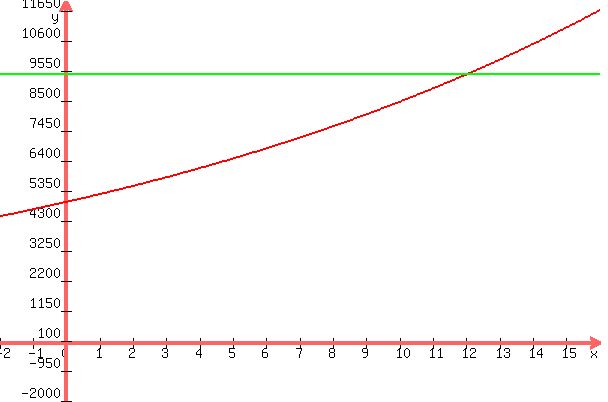 graph%28600%2C400%2C-2%2C16%2C-2000%2C12000%2C4950%281.055%5Ex%29%2C9411%29