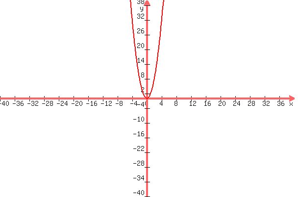 graph%28600%2C400%2C-40%2C40%2C-40%2C40%2C2x%5E2%29