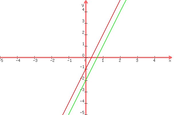 graph%28600%2C400%2C-5%2C5%2C-5%2C5%2C3x-1%2C3x-2%29