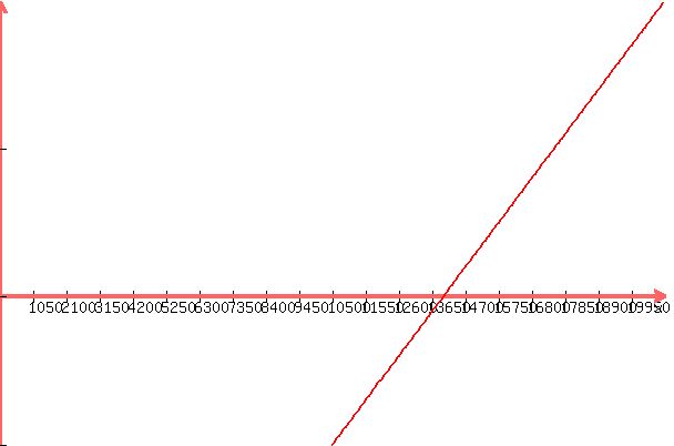 graph%28600%2C400%2C0%2C21000%2C-1%2C2%2C%281%2F3500%29x-4%29