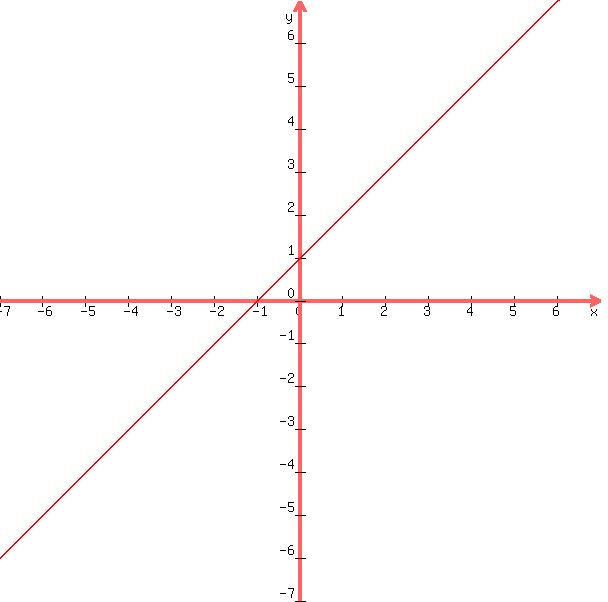 graph%28600%2C600%2C+-7%2C7%2C-7%2C7%2C+x%2B1%29
