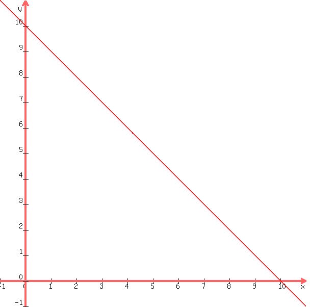 graph%28600%2C600%2C-1%2C11%2C-1%2C11%2C10-x%29