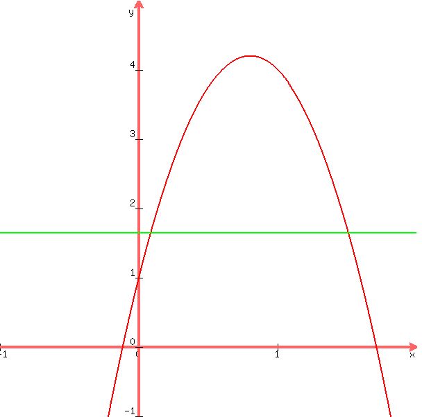 graph%28600%2C600%2C-1%2C2%2C-1%2C5%2C-5%2Ax%5E2%2B8%2Ax%2B1%2C1.65%29