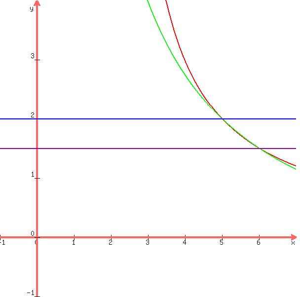 graph%28600%2C600%2C-1%2C7%2C-1%2C4%2C6%2F%28x-2%29%2C15%2Fx-1%2C2%2C1.5%29