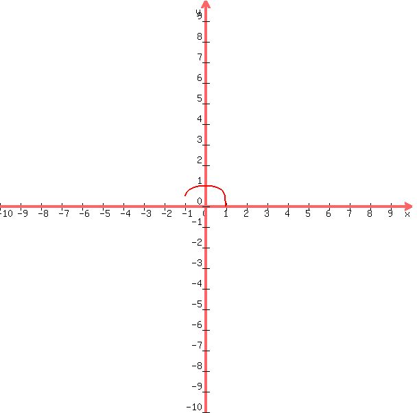 graph%28600%2C600%2C-10%2C10%2C-10%2C10%2C%281-x%5E2%29%5E%281%2F4%29%29