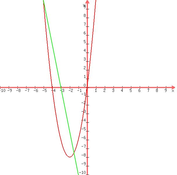 graph%28600%2C600%2C-10%2C10%2C-10%2C10%2C%282x%29%28x%2B4%29%2C-5%28x%2B3%29%29