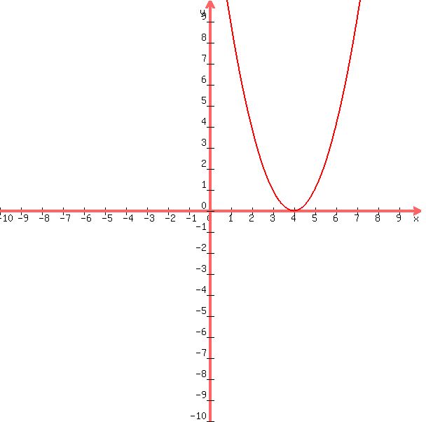 graph%28600%2C600%2C-10%2C10%2C-10%2C10%2C%28x-4%29%5E2%29
