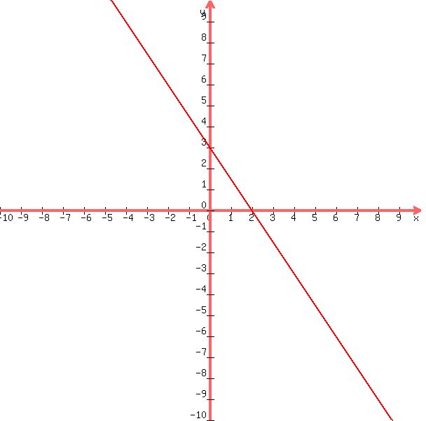 Solution: Graph 3X + 2Y = 6 Thanks!