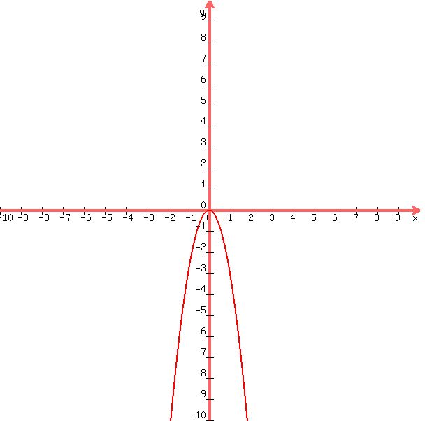 graph%28600%2C600%2C-10%2C10%2C-10%2C10%2C-3x%5E2%29