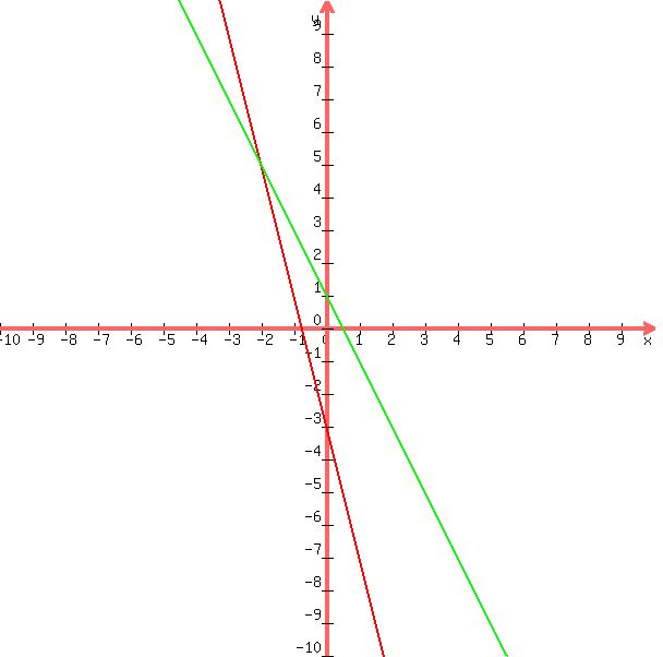 graph%28600%2C600%2C-10%2C10%2C-10%2C10%2C-4x-3%2C-2x%2B1%29