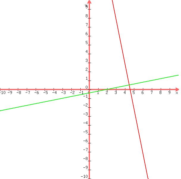 graph%28600%2C600%2C-10%2C10%2C-10%2C10%2C-5x%2B23%2C%281%2F5%29x+-.4%29