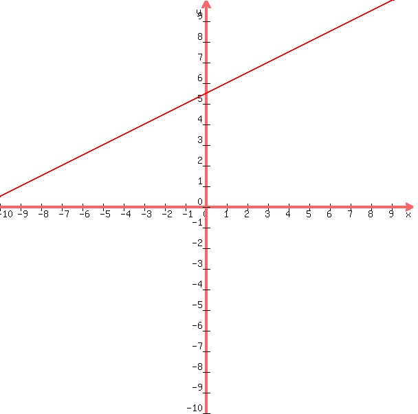 graph%28600%2C600%2C-10%2C10%2C-10%2C10%2C0.5x%2B5.5%29