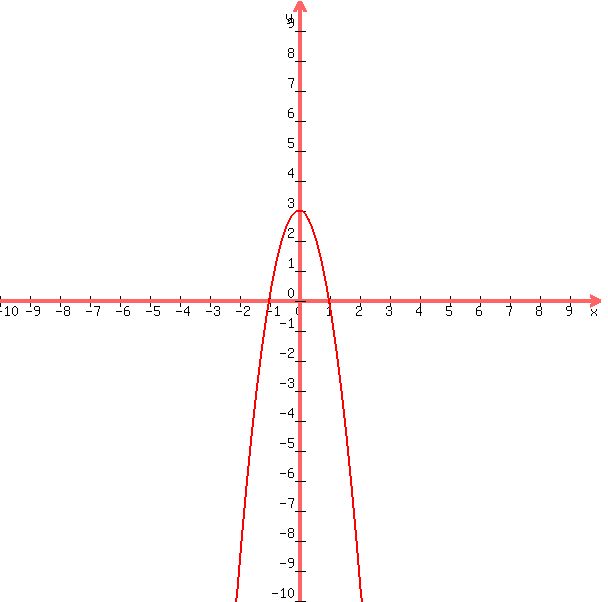 graph%28600%2C600%2C-10%2C10%2C-10%2C10%2C3+-+3x%5E2%29
