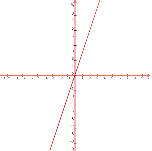 graph%28600%2C600%2C-10%2C10%2C-10%2C10%2C3x%29